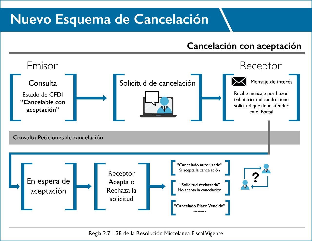 Nuevo Esquema De CancelaciÓn Admingest Blog 6064